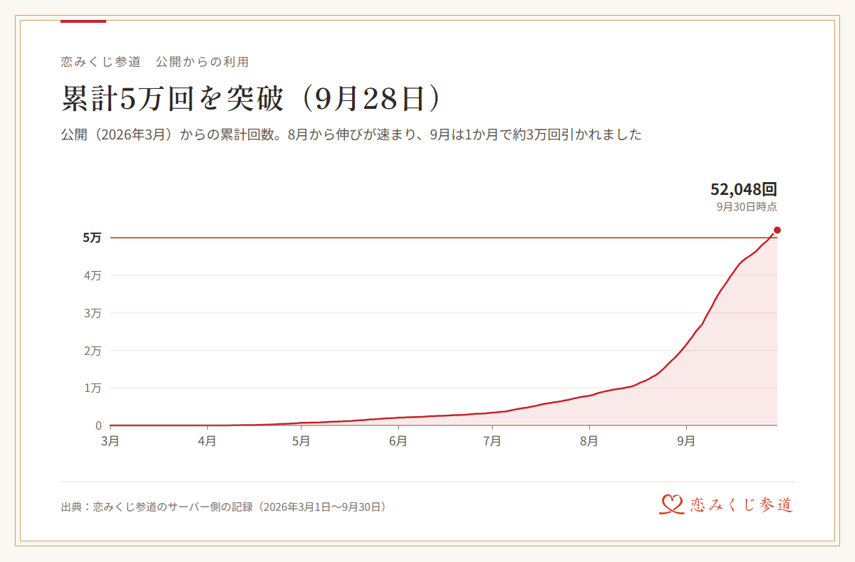 公開からの累計回数の推移。8月から伸びが速まり、9月28日に5万回を超え、9月30日時点で52,048回