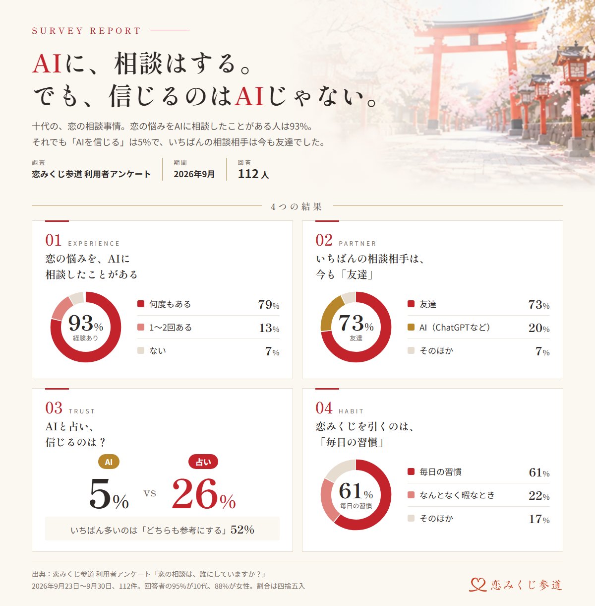 調査結果の要約。恋の悩みをAIに相談したことがある人は93%、いちばんの相談相手は友達が73%、信じるのはAIが5%・占いが26%、恋みくじを引くのは毎日の習慣が61%